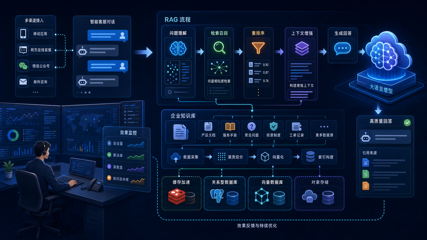 企业级 RAG AI 智能客服整体架构：多端接入、知识库检索与大模型生成