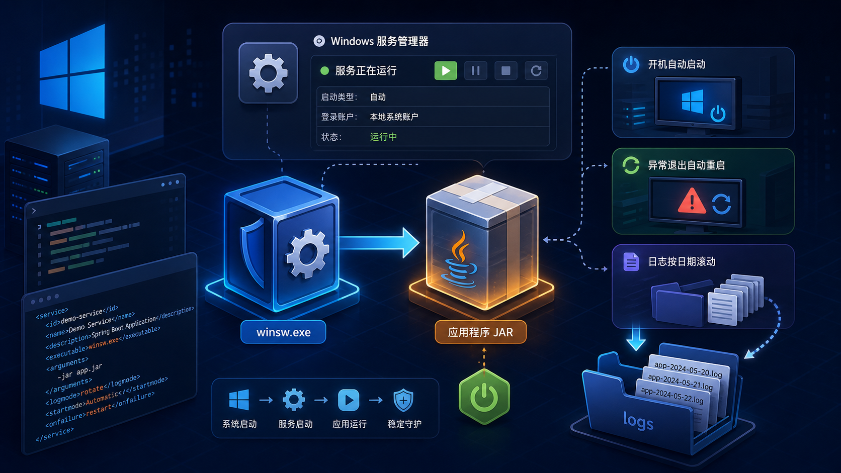 WinSW 将 JAR 包包装成 Windows 服务,支持开机自启、异常重启和日志滚动
